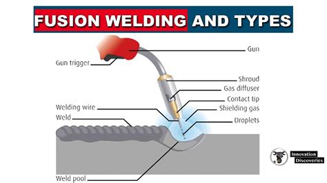 fusion welding process